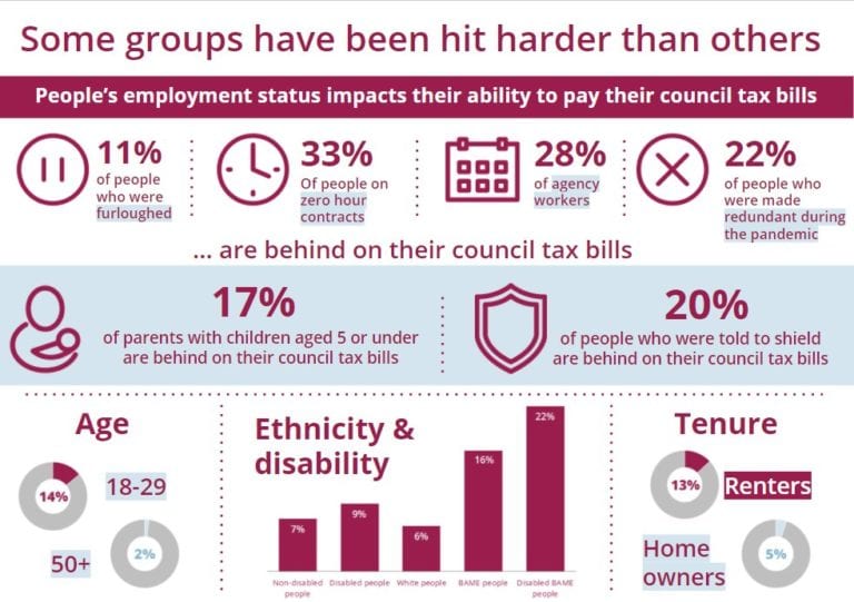 council-tax-arrears-statistics-released-by-citizens-advice